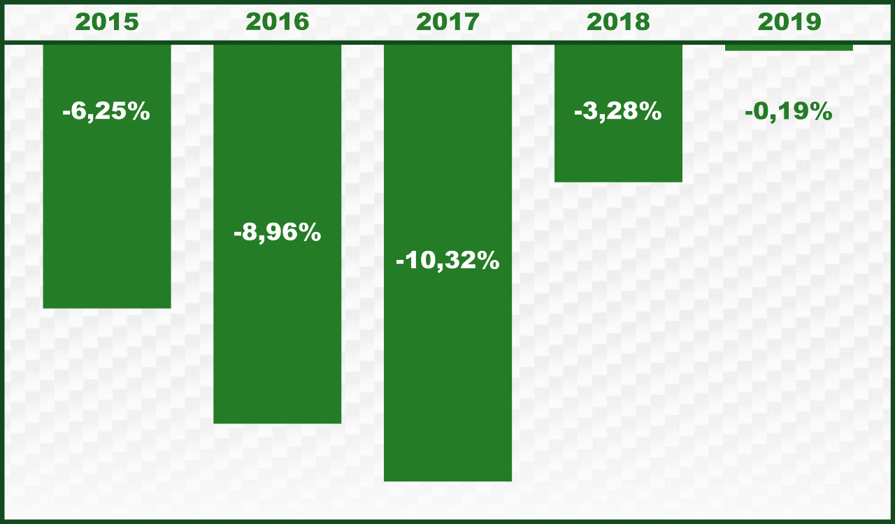 Gráfico de passageiros