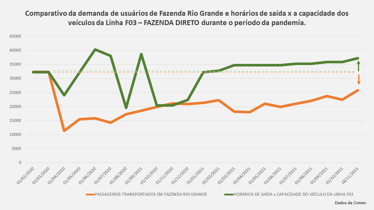 Grafico do transporte coletivo