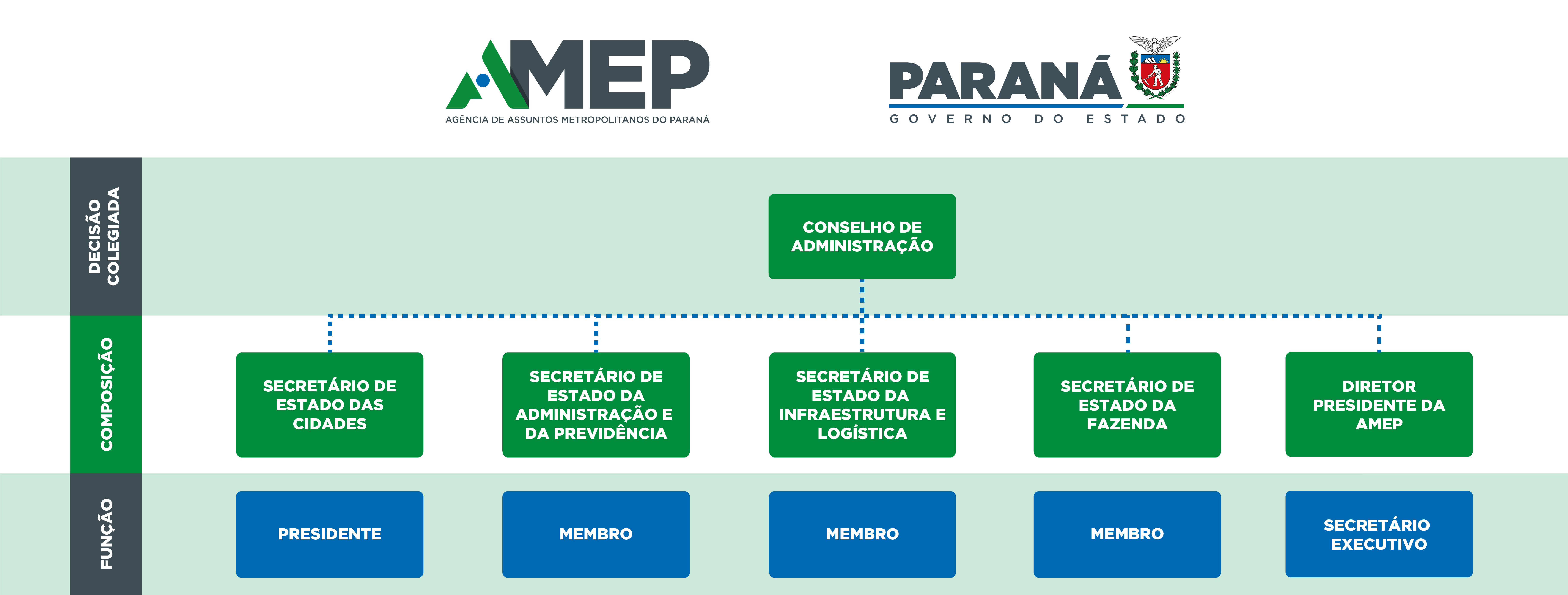 Conselho de Administração - CAD