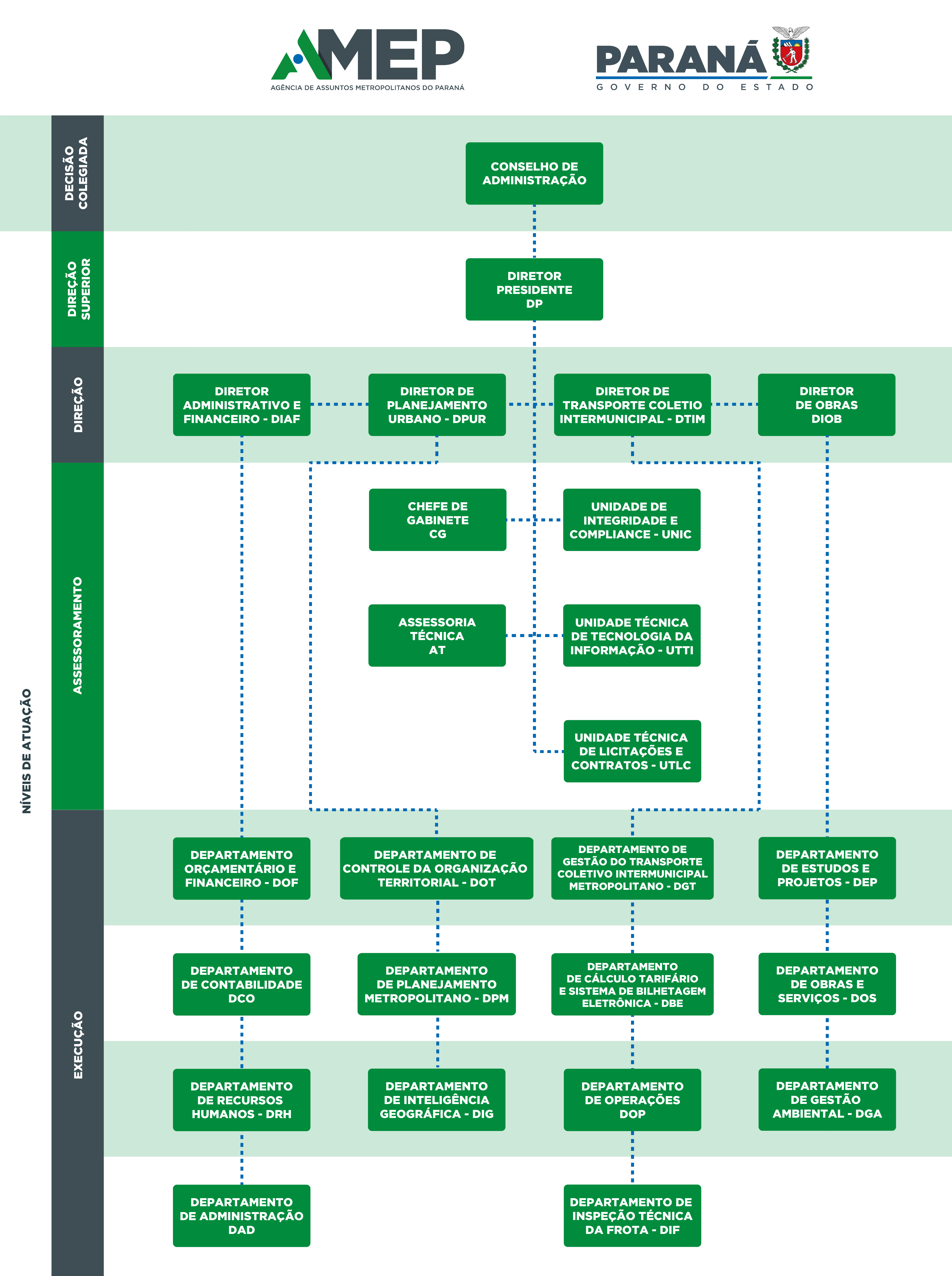 Organograma da Agência de Assuntos Metropolitanos do Paraná - AMEP