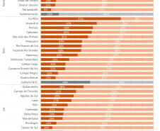 Estudo aponta que ocupação dos perímetros urbanos da RMC pode facilitar planejamento territorial