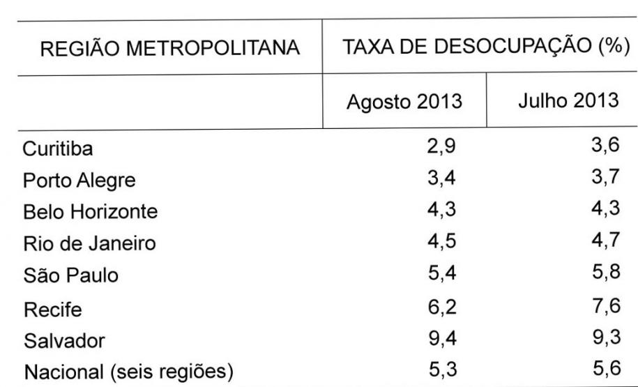 RMC registra a menor taxa de desemprego do Brasil A taxa de desemprego da Região Metropolitana de Curitiba (RMC) ficou em 2,9% da população economicamente ativa em agosto.