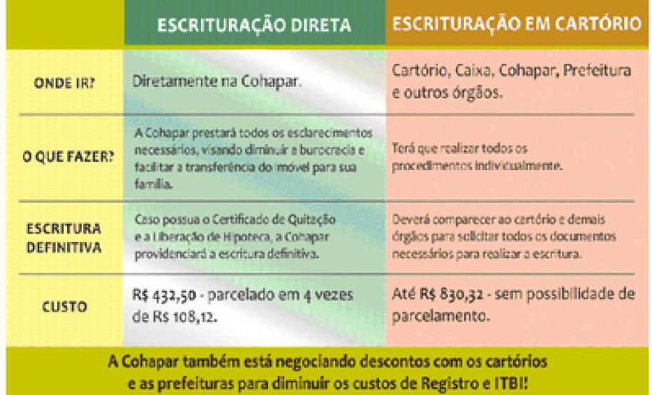 Cohapar realiza projeto piloto de Escrituração Direta, em Rio Negro Tabela das vantagens da Escrituração Direta